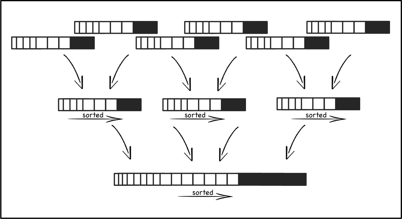 Log Structured Merge Trees - Ben Stopford